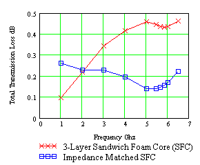 C-band Impedance Match
